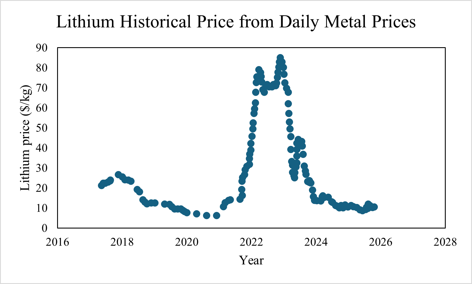 Lithium_historical_price_from_dailymetalprices.png
