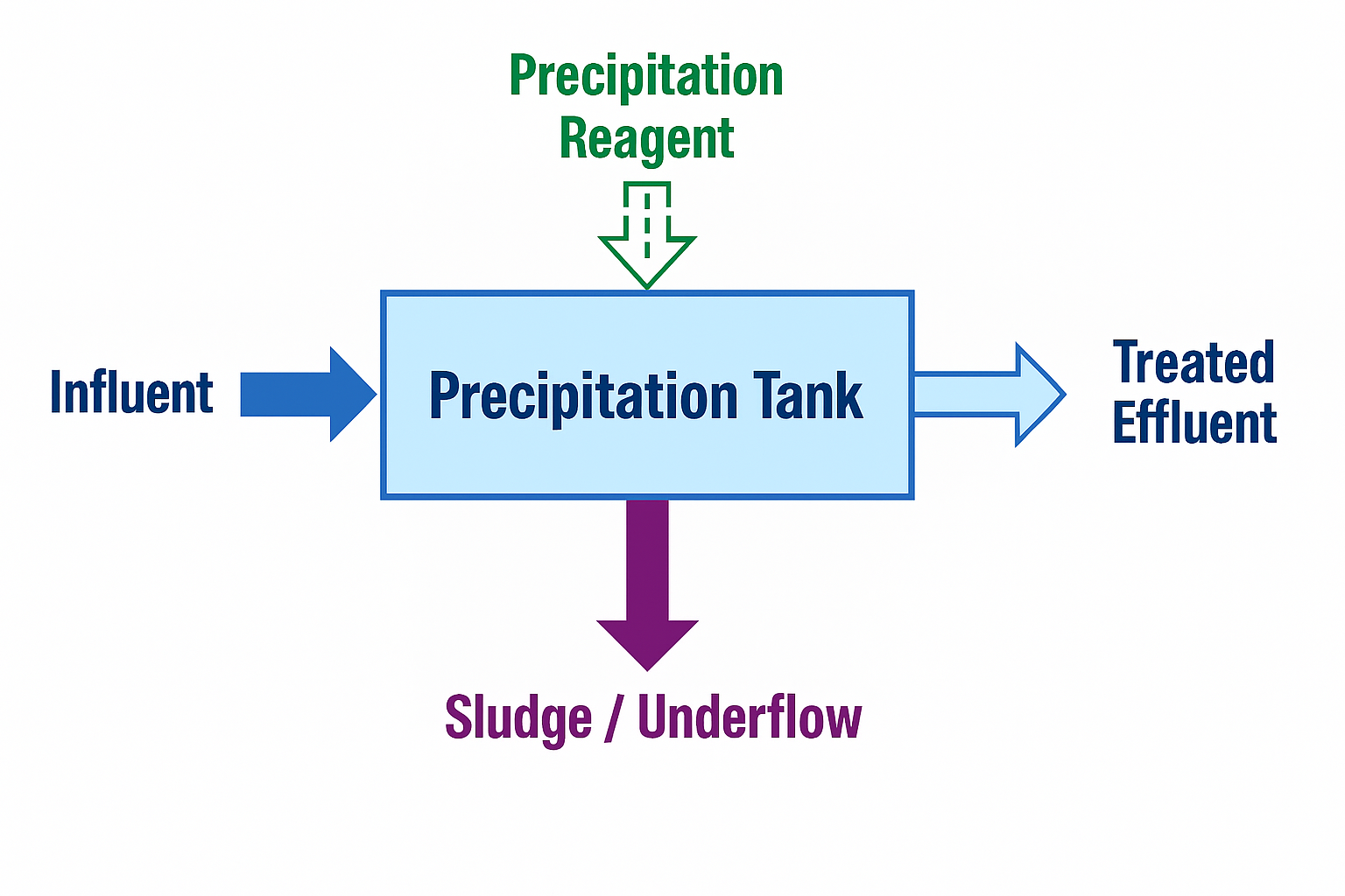 Chemical Precipitation PFD